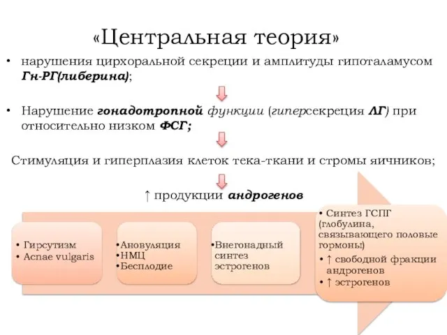 «Центральная теория» нарушения цирхоральной секреции и амплитуды гипоталамусом Гн-РГ(либерина); Нарушение гонадотропной