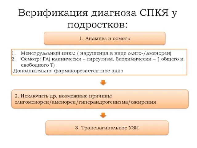 Верификация диагноза СПКЯ у подростков: 1. Анамнез и осмотр Менструальный цикл: