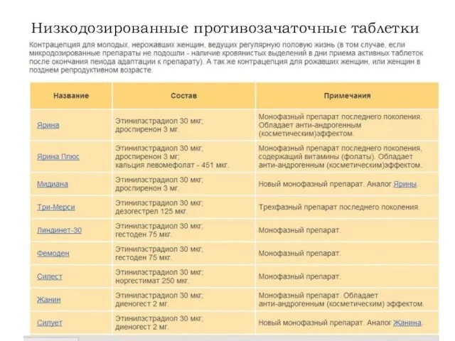 Низкодозированные противозачаточные таблетки