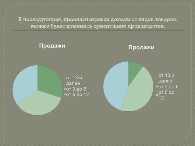 В последующем, проанализировав доходы от видов товаров, можно будет изменить ориентацию производства.