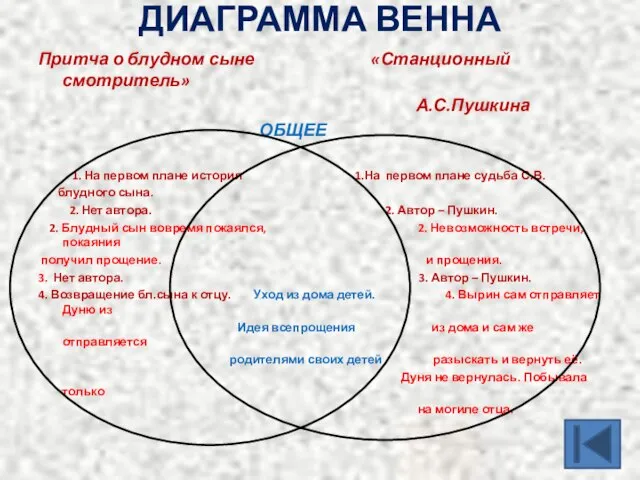 ДИАГРАММА ВЕННА Притча о блудном сыне «Станционный смотритель» А.С.Пушкина ОБЩЕЕ 1.