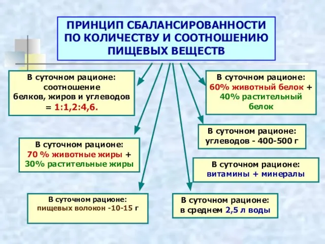 ПРИНЦИП СБАЛАНСИРОВАННОСТИ ПО КОЛИЧЕСТВУ И СООТНОШЕНИЮ ПИЩЕВЫХ ВЕЩЕСТВ В суточном рационе: