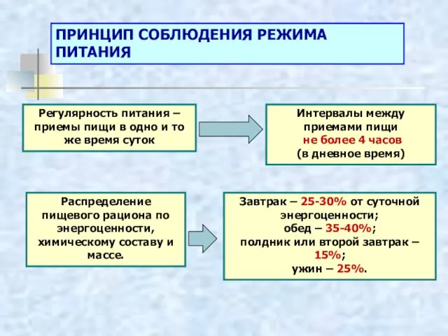 ПРИНЦИП СОБЛЮДЕНИЯ РЕЖИМА ПИТАНИЯ Регулярность питания – приемы пищи в одно