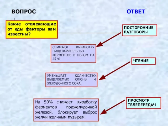 ВОПРОС Какие отвлекающие от еды факторы вам известны? ОТВЕТ ПОСТОРОННИЕ РАЗГОВОРЫ