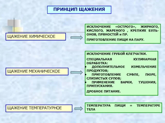 ПРИНЦИП ЩАЖЕНИЯ ЩАЖЕНИЕ ХИМИЧЕСКОЕ ЩАЖЕНИЕ МЕХАНИЧЕСКОЕ ЩАЖЕНИЕ ТЕМПЕРАТУРНОЕ ИСКЛЮЧЕНИЕ «ОСТРОГО», ЖИРНОГО,