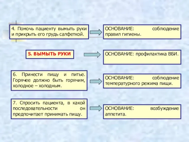 ОСНОВАНИЕ: профилактика ВБИ. ОСНОВАНИЕ: возбуждение аппетита. 6. Принести пищу и питье.