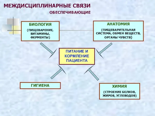 МЕЖДИСЦИПЛИНАРНЫЕ СВЯЗИ ОБЕСПЕЧИВАЮЩИЕ ПИТАНИЕ И КОРМЛЕНИЕ ПАЦИЕНТА БИОЛОГИЯ (ПИЩЕВАРЕНИЕ, ВИТАМИНЫ, ФЕРМЕНТЫ)