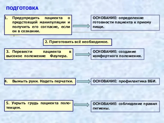 ПОДГОТОВКА Предупредить пациента о предстоящей манипуляции и получить его согласие, если