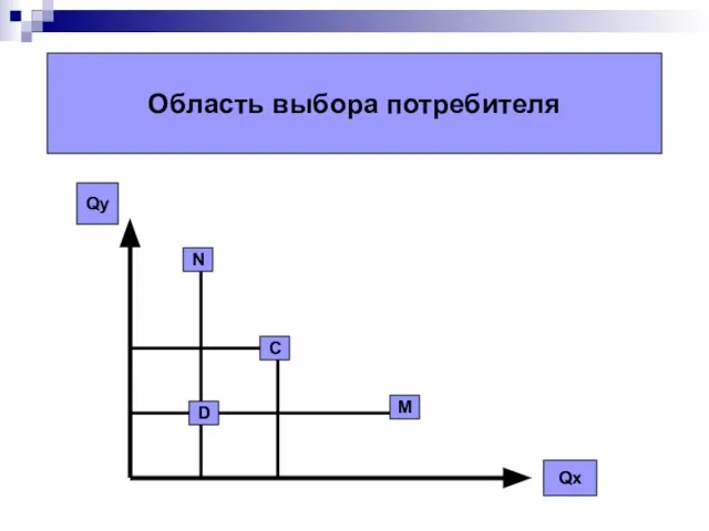 Qу Qх Область выбора потребителя N M C D