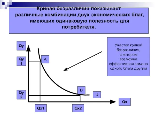 Qу Qх Кривая безразличия показывает различные комбинации двух экономических благ, имеющих