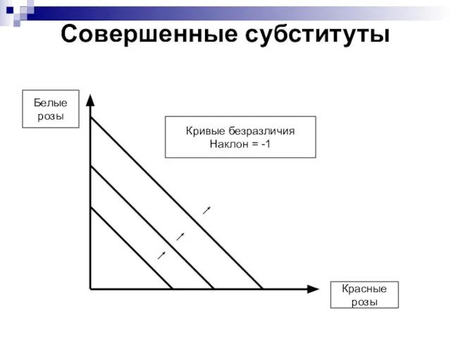 Совершенные субституты Кривые безразличия Наклон = -1 Красные розы Белые розы