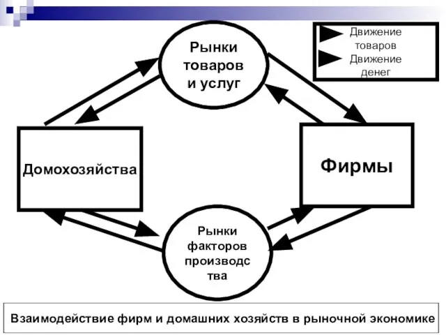 Домохозяйства Фирмы Рынки товаров и услуг Рынки факторов производства Взаимодействие фирм