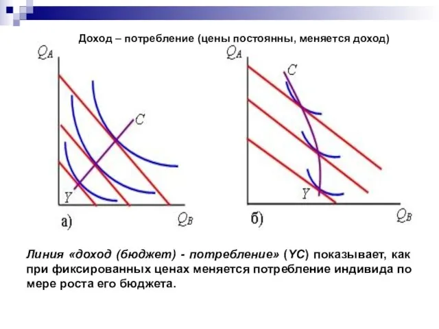 Доход – потребление (цены постоянны, меняется доход) Линия «доход (бюджет) -