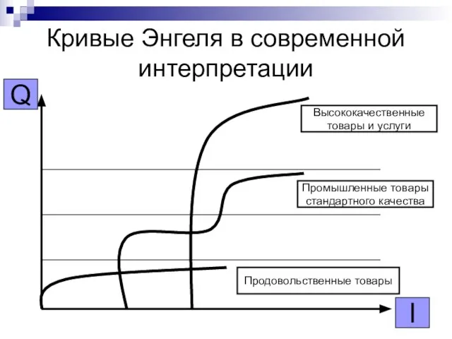 Кривые Энгеля в современной интерпретации Q I Продовольственные товары Промышленные товары