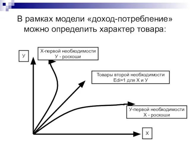 В рамках модели «доход-потребление» можно определить характер товара: Х-первой необходимости У