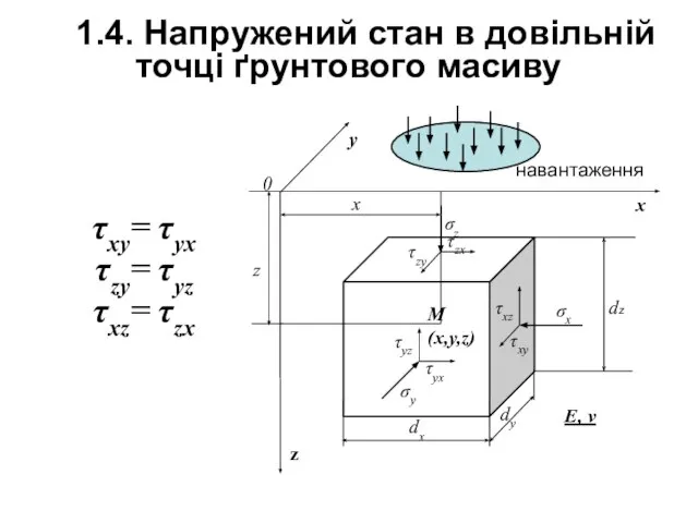 1.4. Напружений стан в довільній точці ґрунтового масиву τxy= τyx τzy= τyz τxz= τzx