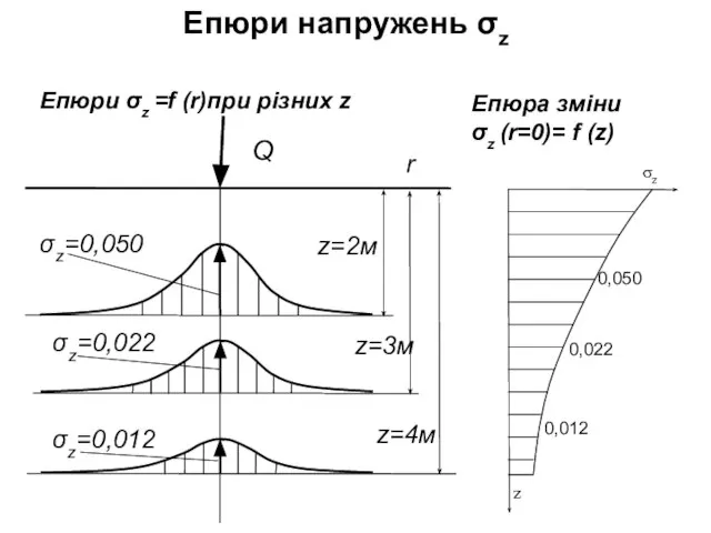 Епюри σz =f (r)при різних z Епюра зміни σz (r=0)= f (z) Епюри напружень σz