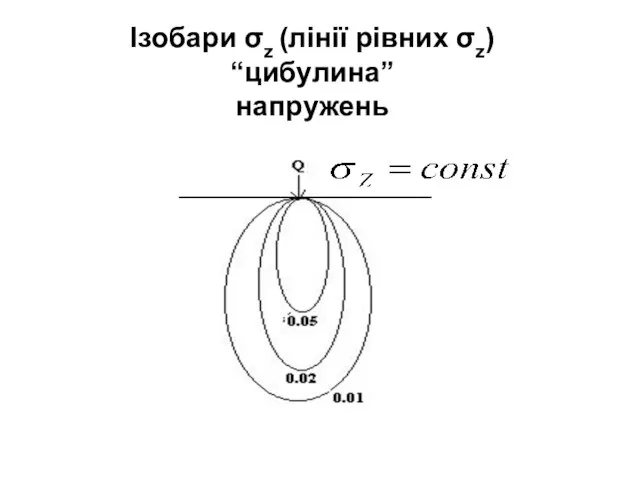 Ізобари σz (лінії рівних σz) “цибулина” напружень