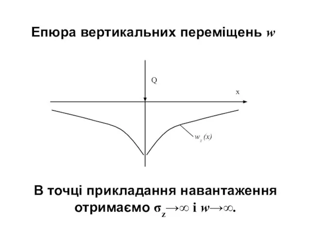Епюра вертикальних переміщень w В точці прикладання навантаження отримаємо σz→∞ і w→∞.