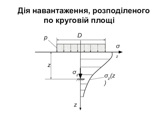 Дія навантаження, розподіленого по круговій площі