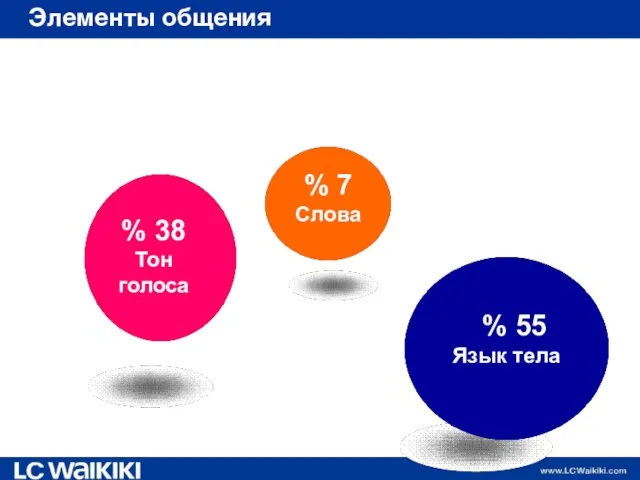 Communication Proportions % 7 Слова % 38 Тон голоса % 55 Язык тела Элементы общения