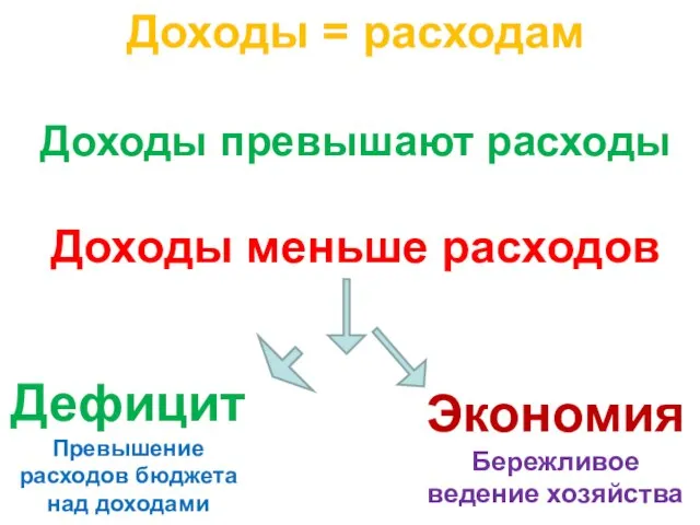 Доходы = расходам Доходы превышают расходы Доходы меньше расходов Дефицит Превышение