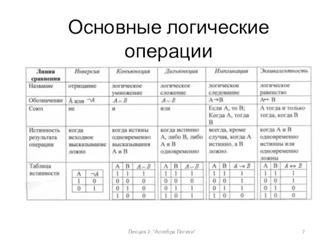 Лекция 2: "Алгебра Логики" Основные логические операции