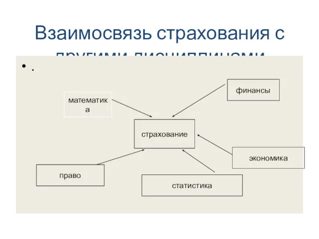 Взаимосвязь страхования с другими дисциплинами . математика страхование финансы право экономика