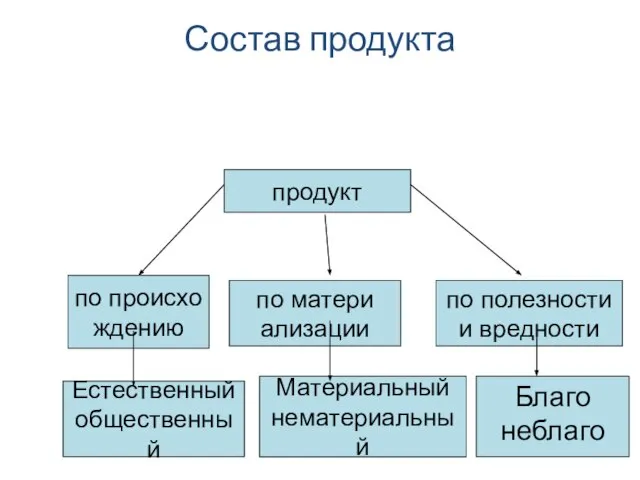 Состав продукта продукт по происхо ждению Естественный общественный Материальный нематериальный Благо