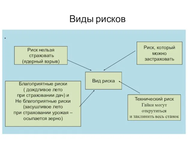 Виды рисков . Риск нельзя страховать (ядерный взрыв) Вид риска Риск,