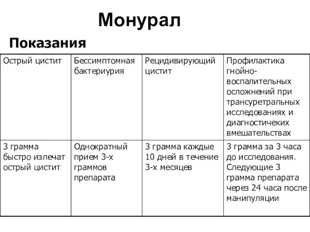 Монурал Показания