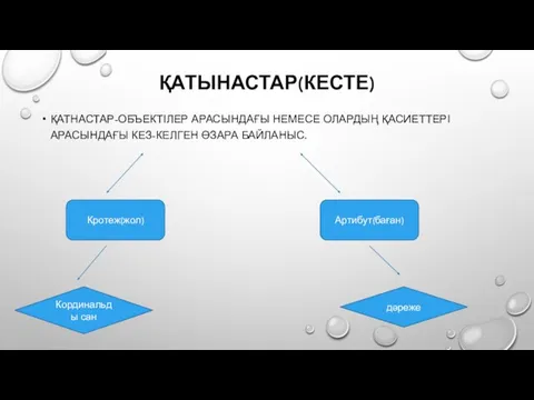 ҚАТЫНАСТАР(КЕСТЕ) ҚАТНАСТАР-ОБЪЕКТІЛЕР АРАСЫНДАҒЫ НЕМЕСЕ ОЛАРДЫҢ ҚАСИЕТТЕРІ АРАСЫНДАҒЫ КЕЗ-КЕЛГЕН ӨЗАРА БАЙЛАНЫС. Кротеж(жол) Артибут(баған) Кординальды сан дәреже