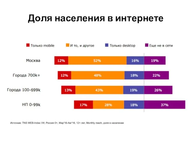 Доля населения в интернете