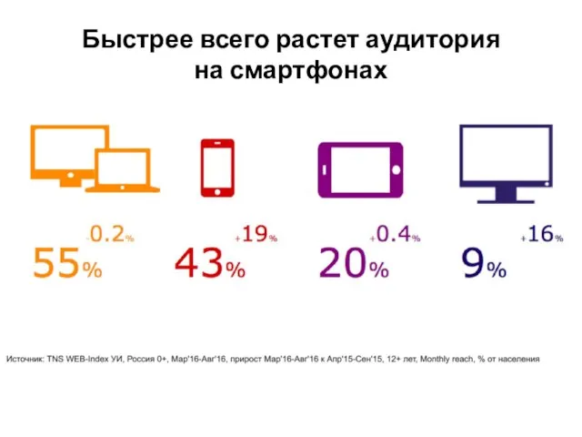 Быстрее всего растет аудитория на смартфонах