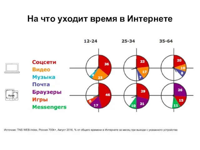 На что уходит время в Интернете