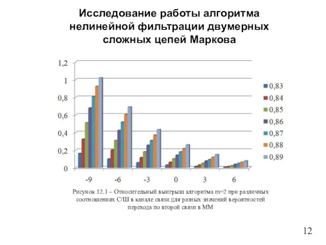 12 Рисунок 12.1 – Относительный выигрыш алгоритма m=2 при различных соотношениях