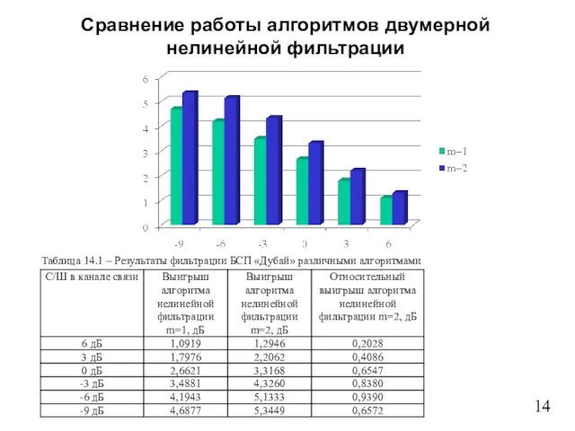 Сравнение работы алгоритмов двумерной нелинейной фильтрации Таблица 14.1 – Результаты фильтрации БСП «Дубай» различными алгоритмами 14