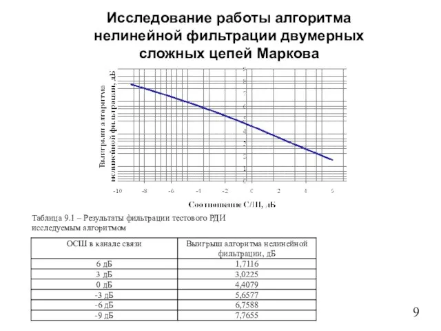 9 Исследование работы алгоритма нелинейной фильтрации двумерных сложных цепей Маркова Таблица