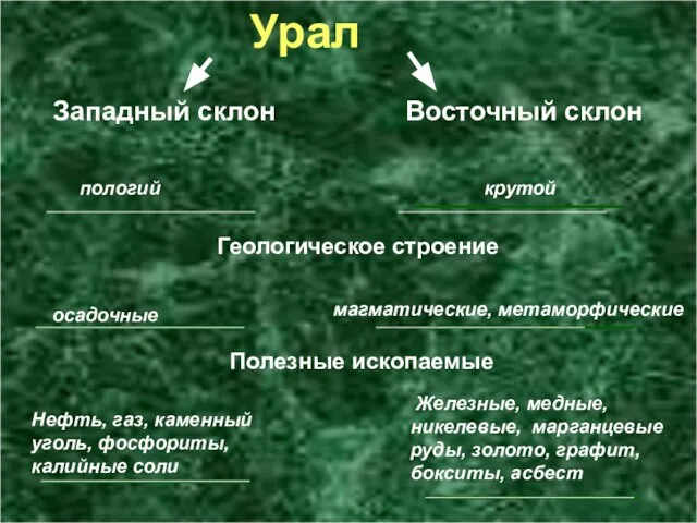 Урал Полезные ископаемые Западный склон Восточный склон пологий Геологическое строение магматические,