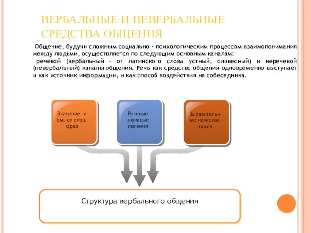 ВЕРБАЛЬНЫЕ И НЕВЕРБАЛЬНЫЕ СРЕДСТВА ОБЩЕНИЯ Значение и смысл слов, фраз Речевые