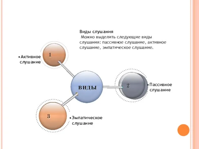 Активное слушание Пассивное слушание Эмпатическое слушание 3 Виды слушания Можно выделить
