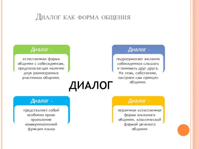 Диалог как форма общения ДИАЛОГ Диалог – представляет собой особенно яркое