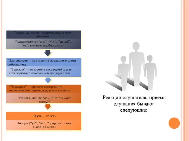 Реакции слушателя, приемы слушания бывают следующие: Эмоции (“ух”, “ах”, “здорово”, смех,