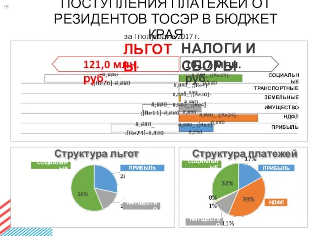 ПОСТУПЛЕНИЯ ПЛАТЕЖЕЙ ОТ РЕЗИДЕНТОВ ТОСЭР В БЮДЖЕТ КРАЯ СОЦИАЛЬНЫЕ ТРАНСПОРТНЫЕ ЗЕМЕЛЬНЫЕ