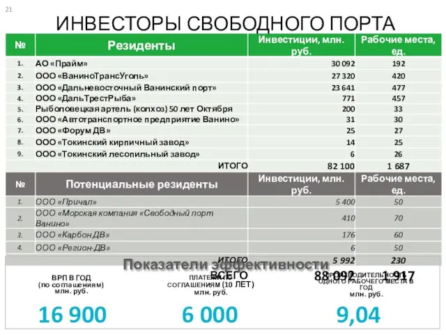 ИНВЕСТОРЫ СВОБОДНОГО ПОРТА ПРОИЗВОДИТЕЛЬНОСТЬ ОДНОГО РАБОЧЕГО МЕСТА В ГОД млн. руб.