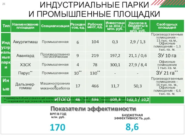 ИНДУСТРИАЛЬНЫЕ ПАРКИ И ПРОМЫШЛЕННЫЕ ПЛОЩАДКИ *- суммарный объем управляющей компании и