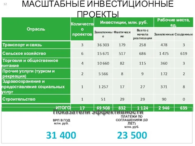 ВРП В ГОД млн. руб. ПЛАТЕЖИ ПО СОГЛАШЕНИЯМ (10 ЛЕТ) млн.