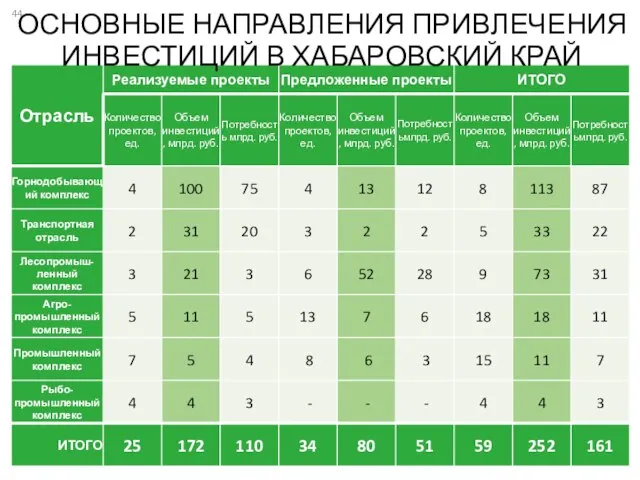 ОСНОВНЫЕ НАПРАВЛЕНИЯ ПРИВЛЕЧЕНИЯ ИНВЕСТИЦИЙ В ХАБАРОВСКИЙ КРАЙ 44