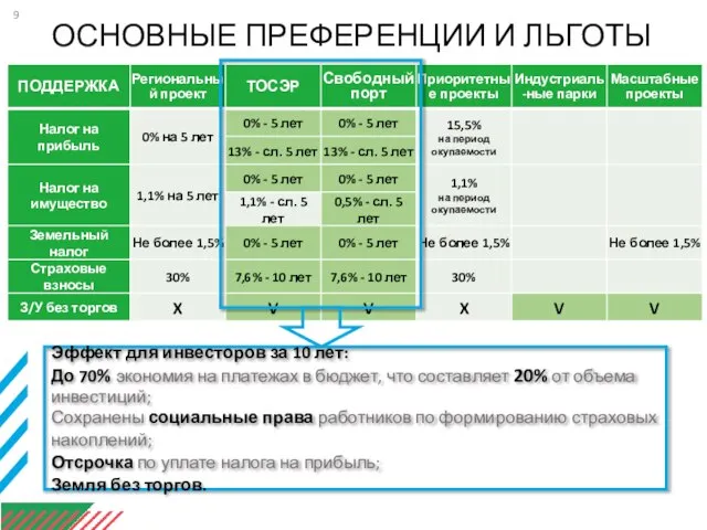 ОСНОВНЫЕ ПРЕФЕРЕНЦИИ И ЛЬГОТЫ Эффект для инвесторов за 10 лет: До