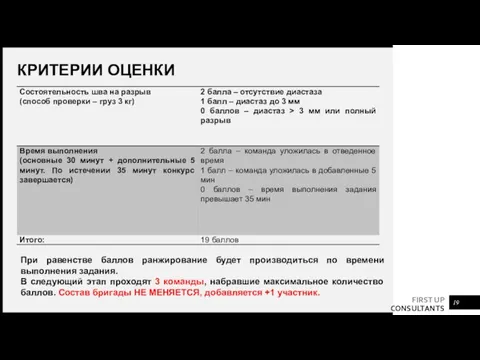 КРИТЕРИИ ОЦЕНКИ При равенстве баллов ранжирование будет производиться по времени выполнения